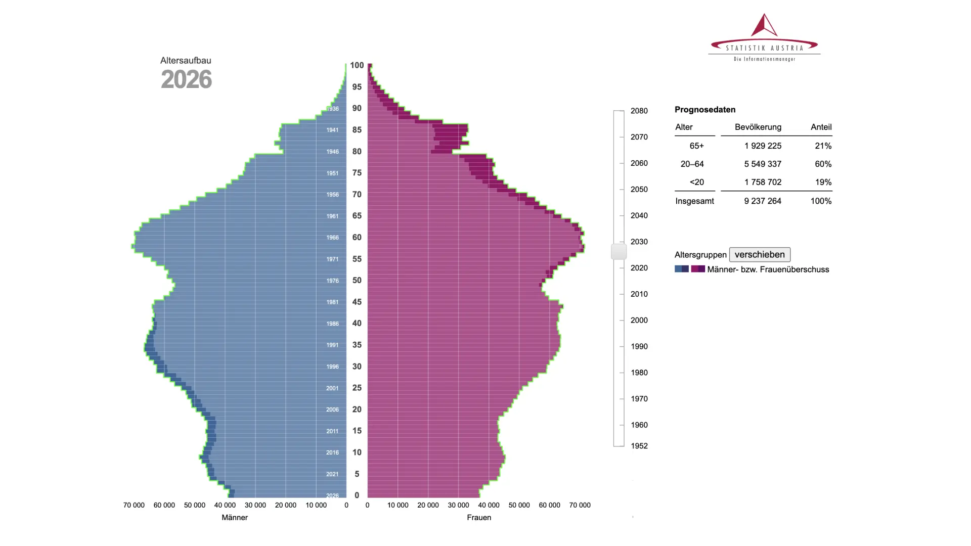 Bevölkerungspyramide Österreich 2026