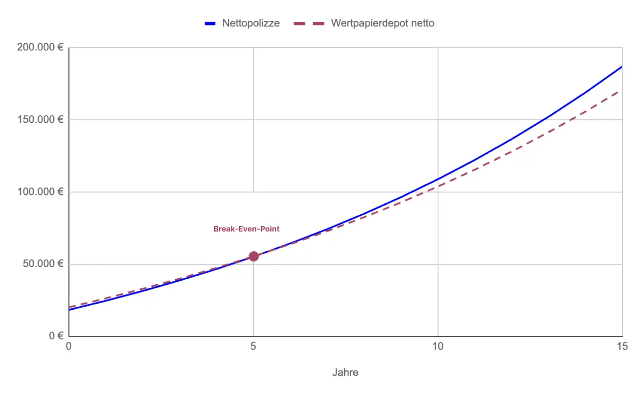 Grafik: Verlauf der Netto-Vermögenswerte und Break-Even-Point einer Nettopolizze im Vergleich zum Depot