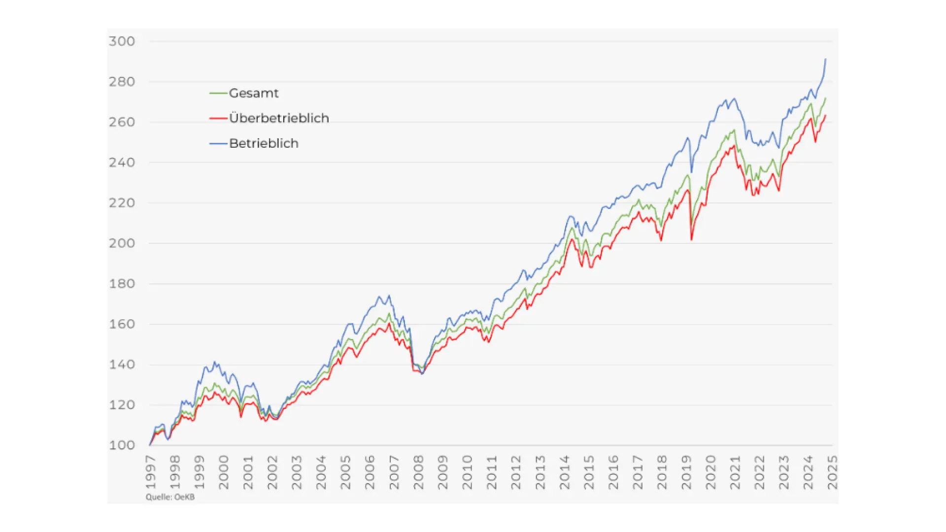 Performance der österreichischen Pensionskassen seit 1997