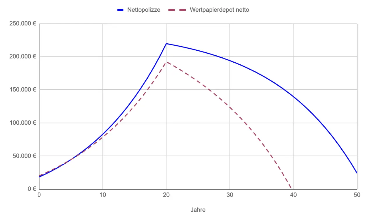 Grafik: Vergleich der Restlaufzeit des Kapitals bei Entnahme aus Nettopolizze vs. Depot