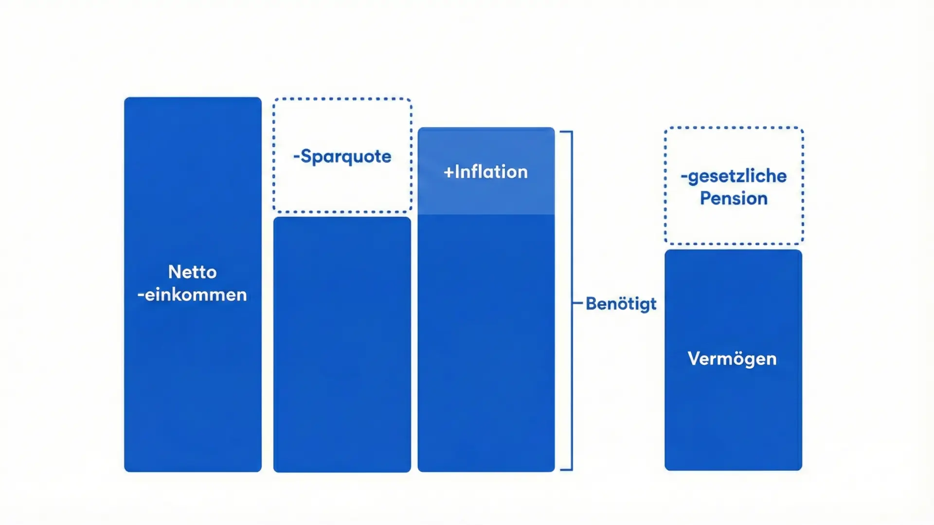Grafik: Berechnung der Pensionslücke aus Nettoeinkommen, Sparquote und Inflation