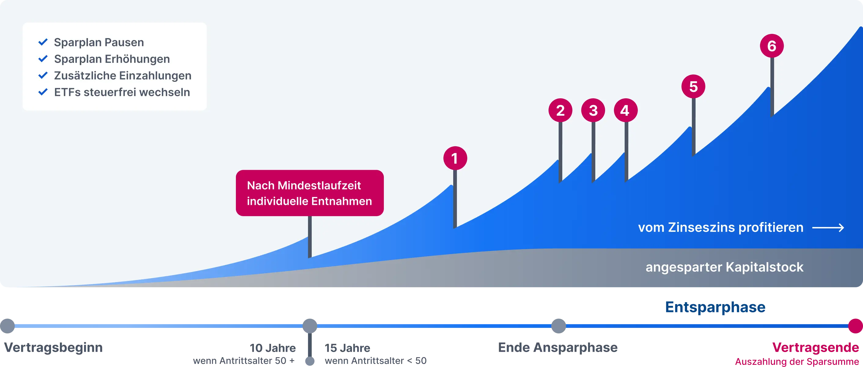 Grafik zur Flexibilität einer Nettopolizze: Teilentnahmen und Vertragsende