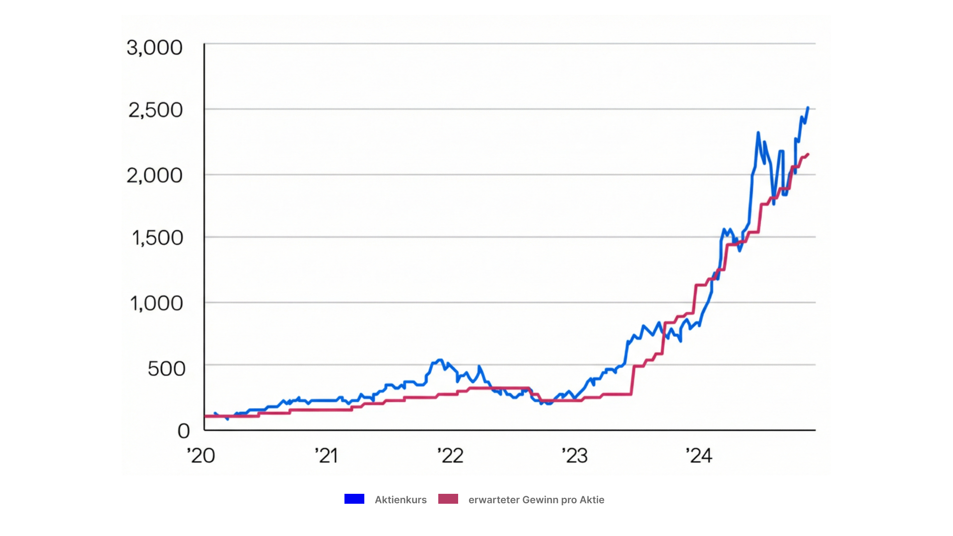 Aktienkurs und Gewinnerwartungen von Nvidia