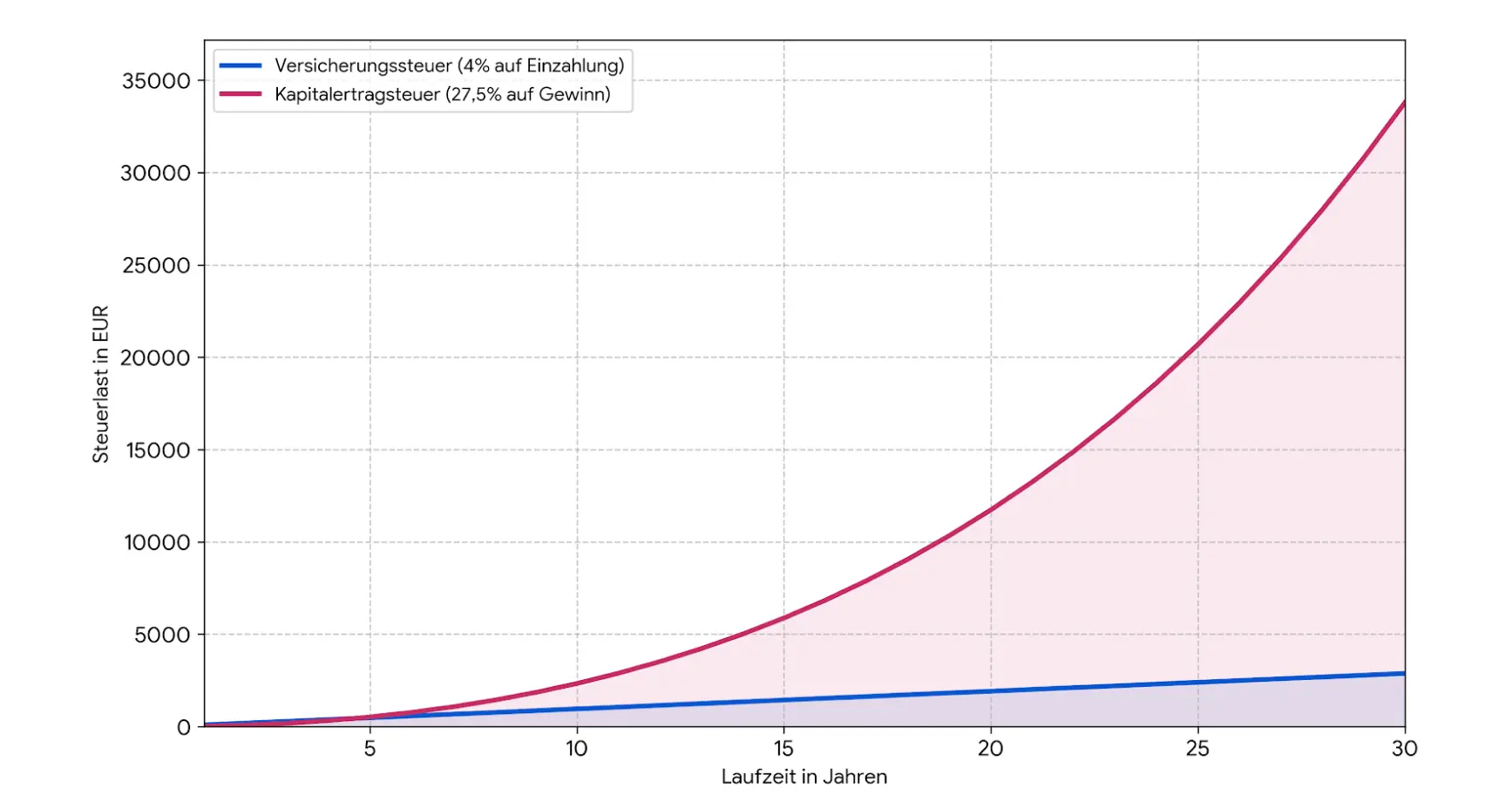 Lineare Versicherungssteuer vs. exponentielle KESt