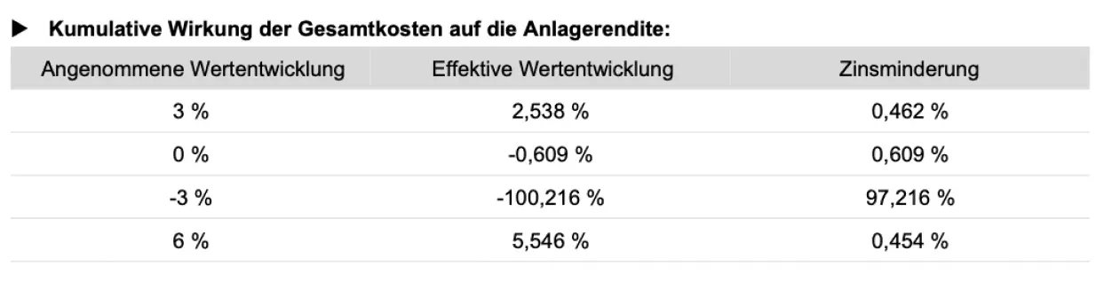 Grafik: Zinsminderung (Reduction in Yield) einer Standard Life ParkAllee SE Nettopolizze