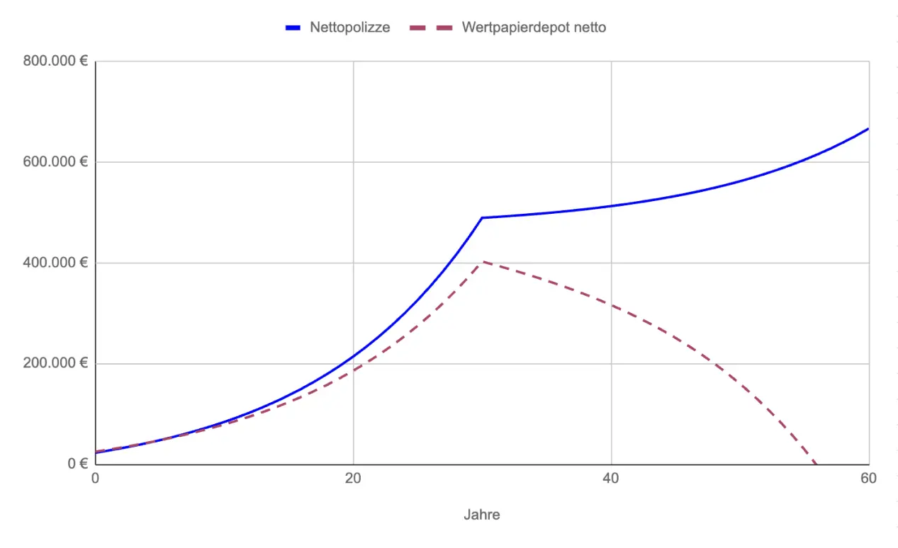 Grafik: Vergleich der Restlaufzeit des Kapitals bei Entnahme aus Nettopolizze vs. Depot