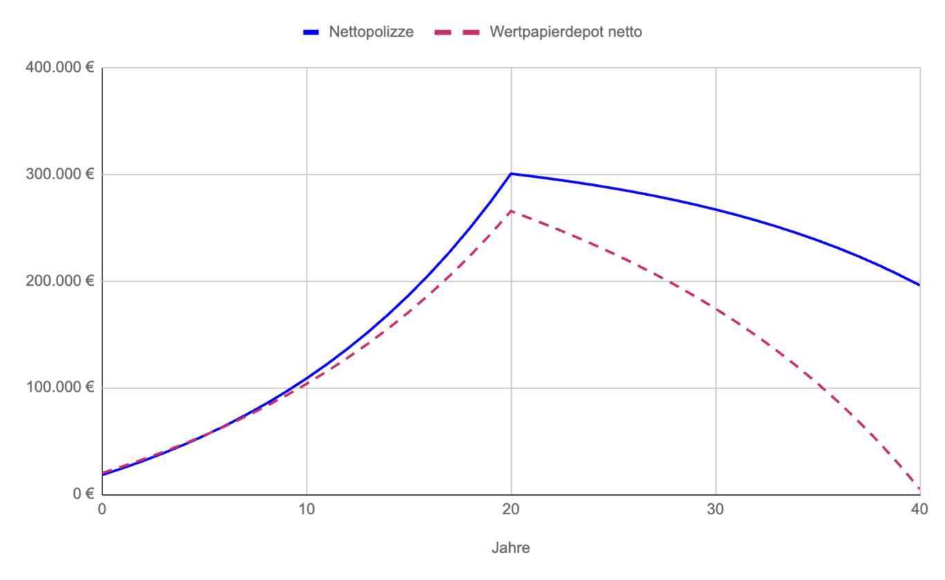 Nettopolizze vs. Depot Entnahmephase