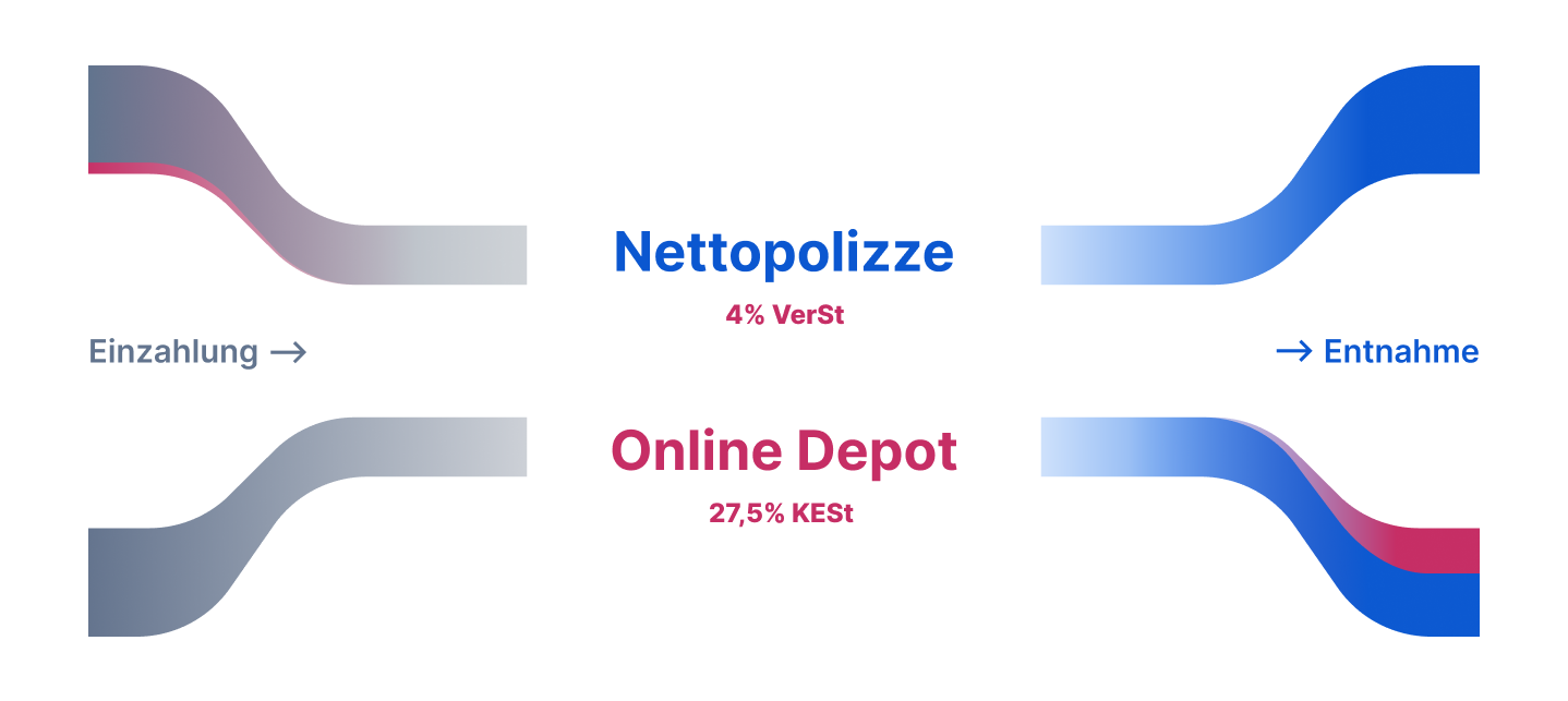 Nettopolizze vs. Depot Steuern